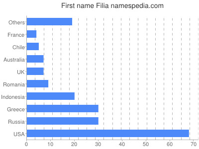 Given name Filia