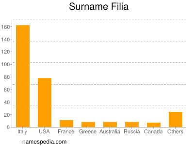 Surname Filia