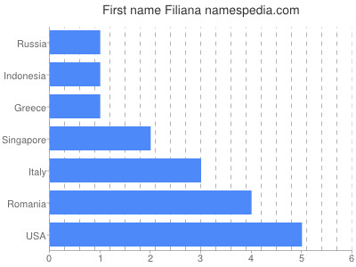 Given name Filiana