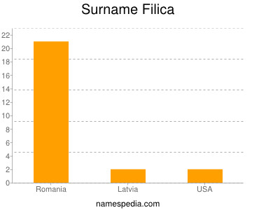 Surname Filica