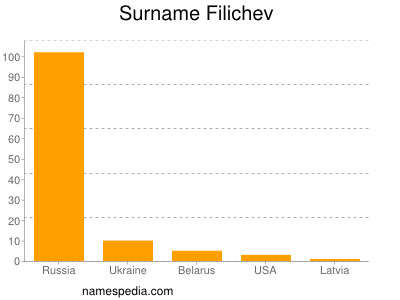 Surname Filichev
