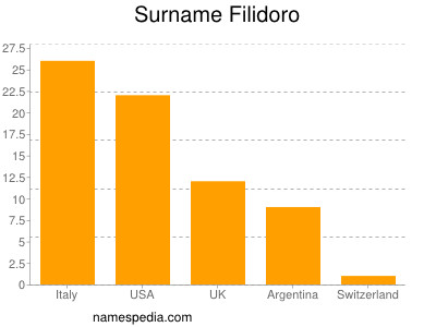 Surname Filidoro
