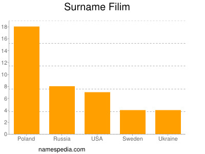 Surname Filim