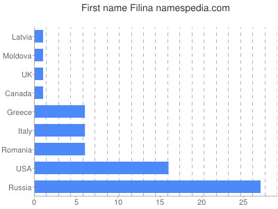 Given name Filina