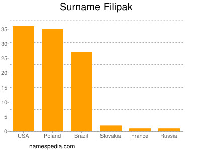 Surname Filipak