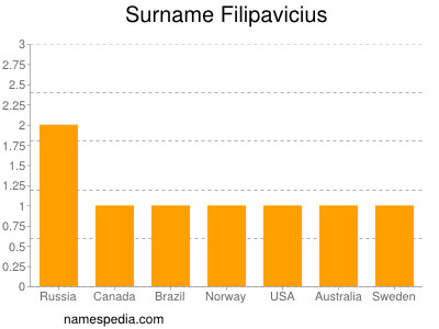 Surname Filipavicius