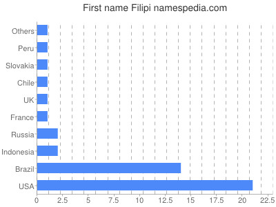 Given name Filipi