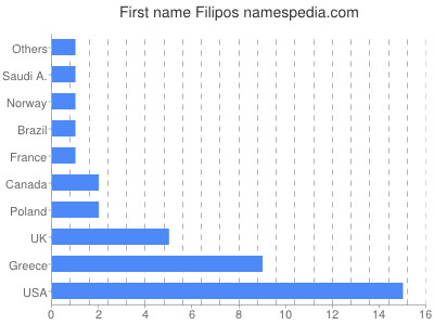 Given name Filipos