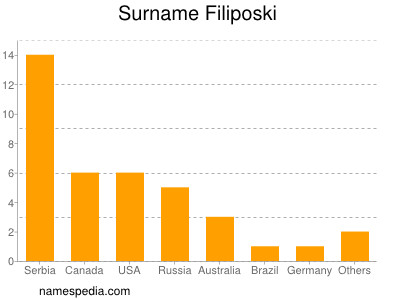 Surname Filiposki