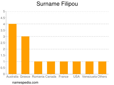 Surname Filipou