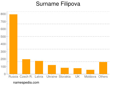 Surname Filipova