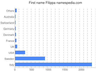 Given name Filippa