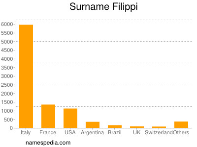 Surname Filippi