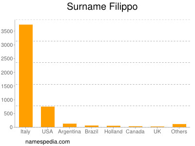 Surname Filippo