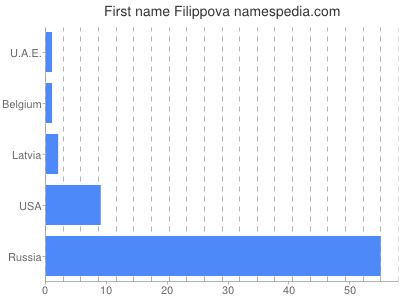 Given name Filippova