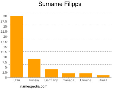 Surname Filipps