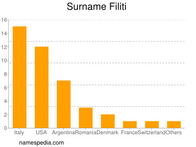 Surname Filiti