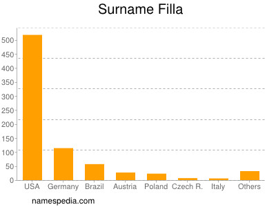 Surname Filla