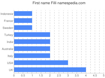 Given name Filli