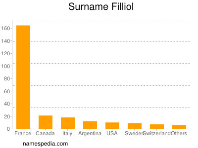 Surname Filliol