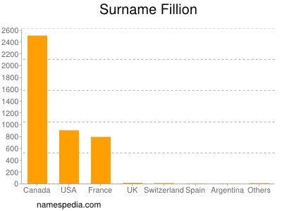Surname Fillion