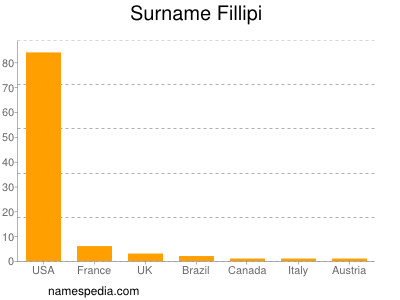 Surname Fillipi