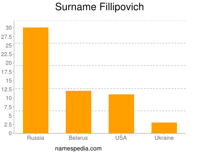 Surname Fillipovich