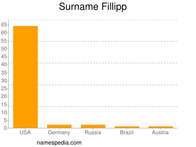 Surname Fillipp