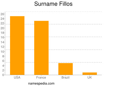 Surname Fillos