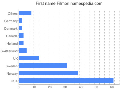 Given name Filmon