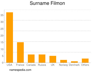 Surname Filmon