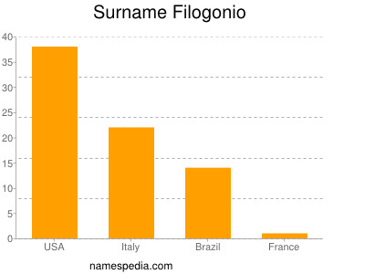 Surname Filogonio