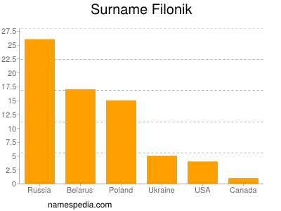 Surname Filonik
