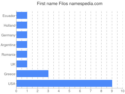 Given name Filos