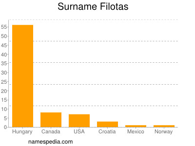 Surname Filotas