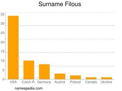 Surname Filous
