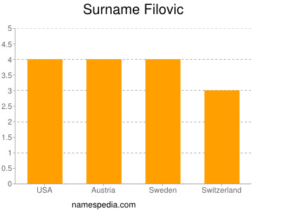 Surname Filovic