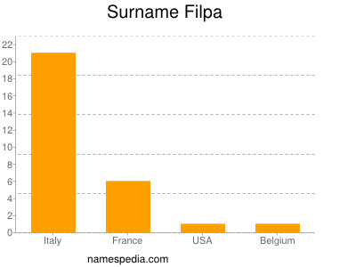 Surname Filpa