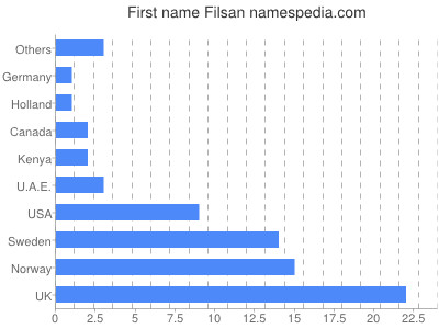 Given name Filsan