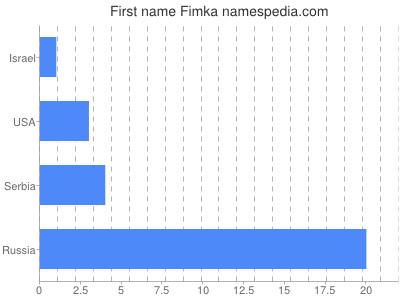 Given name Fimka