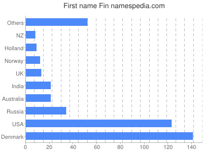 Given name Fin