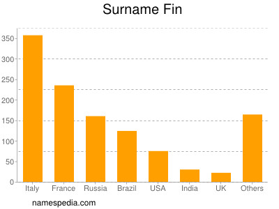 Surname Fin