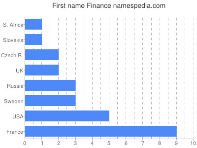 Given name Finance