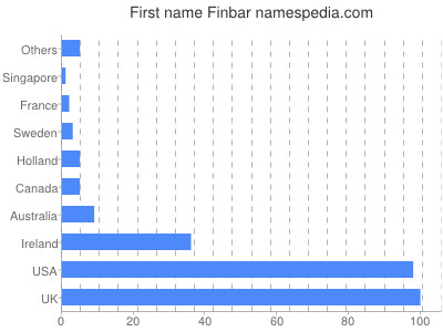Given name Finbar
