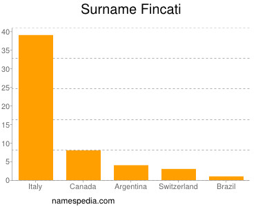 Surname Fincati
