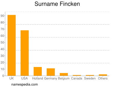 Surname Fincken