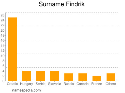 Surname Findrik