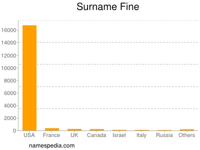 Surname Fine