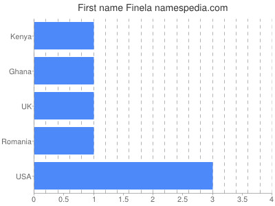 Given name Finela