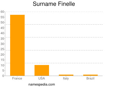 Surname Finelle